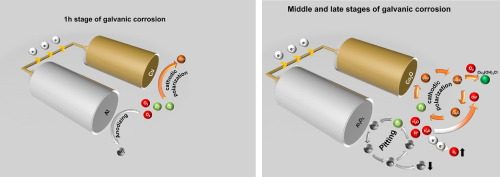 A technical diagram illustrating galvanic corrosion, an electrochemical process that can degrade electrical connections between dissimilar metals like copper and aluminum.